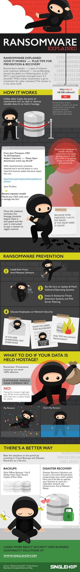 Unlikeotherhacks,thepointof
ransomwareisn’ttostealordestroy
valuabledata;it’stoholdithostage.
HOW ITWORKS
RANSOMWAREPREVENTION
RANSOMWAREEXPLAINED
HOW ITWORKS— PLUSTIPSFOR
PREVENTION&RECOVERY
Ransomwareenters
computersystemsviaemail
attachments,pop-upads,
outdatedbusiness
applicationsandeven
corruptedUSBsticks.
Ransomwareattacks— atypeofmalware
(a.ka.malicioussoftware)— areproliferating
aroundtheglobeatablisteringpace.InQ1
2017,anewspecimenemergedevery4.2
seconds!*Whatmakesransomwareago-to
mechanismforcyberattackers?Theansweris
inthenameitself.
Beattheattackerstothepunchby
investinginCloudBackupsandDisaster
RecoveryasaService.
PayRansom:
DailyOffsiteBackups=You’ll
AlwaysHaveClean,Recent
CopiesofYourData
Don’tPayRansom:
poster poster poster
RANSOMWARE
WEHAVEYOUR
PRECIOUS1’s&0’s.
PAY$6000
IFYOUWANTSEEZ
ITAGAIN!
1
2
3
4
IFYOUSEE
SOMETHING,SAY
SOMETHING
HAVEYOUSEEN
THISMALWARE?
Remember:Preventative
measuresarenever
100%effective.
WHATTODOIFYOURDATAIS
HELDHOSTAGE?
DisasterRecoverySolutionsare
crucialintheeventRansomware
compromisesyourentiresystem.
Here,you’llbeabletooperate
yourbusinessasusualviaa
redundantnetworkand
infrastructure.Sorry,Malware
NinjasNinjas.
THERE’SABETTERWAY
BACKUPS DISASTERRECOVERY
*Source:“MalwareTrends2017.”GDataSecurity
Blog.https://www.gdatasoftware.com/blog
Evenifonecomputeris
initiallyinfected,
ransomwarecaneasily
spreadnetwork-wide
viaaLANorbygaining
accesstousername
andpasswords.
Bewareimposteremails!
WouldyourCEOreallysend
amessagelikethis?
Oncethemalware
activates,the
hostagesituation
begins:Datais
encryptedandthe
userisinstructed
topayaransomto
regaincontregaincontrol.
ButBeSuretoUpdate&Patch
Software/OperatingSystems
EducateEmployeesonNetworkSecurity
InstallAnti-Virus/
Anti-MalwareSoftware
InvestInEnterpriseThreat
DetectionSystemsandMail
ServerFiltering
Payingtheransommightget
youoffthehookquickly,but
willmakeyouarepeattarget
forattack.
IFATTACKED,SHOULD
YOURCOMPANYPAY?
NO!
RANSOMWAREEXPLAINED
OnlyYOUcanpreventRansomware!
 