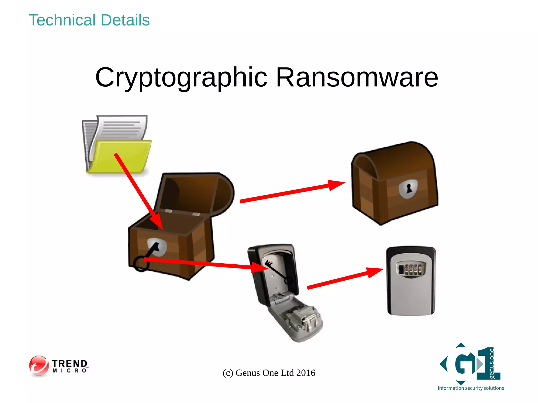 (c) Genus One Ltd 2016
Technical Details
Cryptographic Ransomware
 