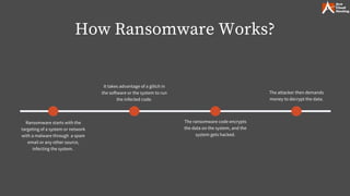 Ransomware starts with the
targeting of a system or network
with a malware through a spam
email or any other source,
infecting the system.
It takes advantage of a glitch in
the software or the system to run
the infected code.
The ransomware code encrypts
the data on the system, and the
system gets hacked.
The attacker then demands
money to decrypt the data.
How Ransomware Works?
 