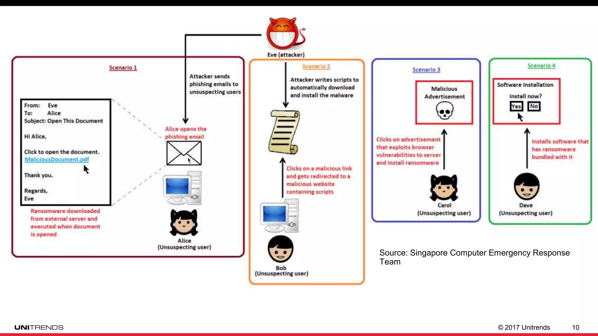 © 2017 Unitrends 10
Source: Singapore Computer Emergency Response
Team
 