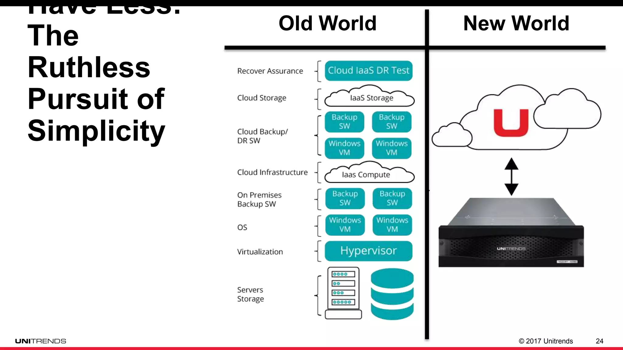 © 2017 Unitrends 24
Have Less:
The
Ruthless
Pursuit of
Simplicity
Old World New World
 