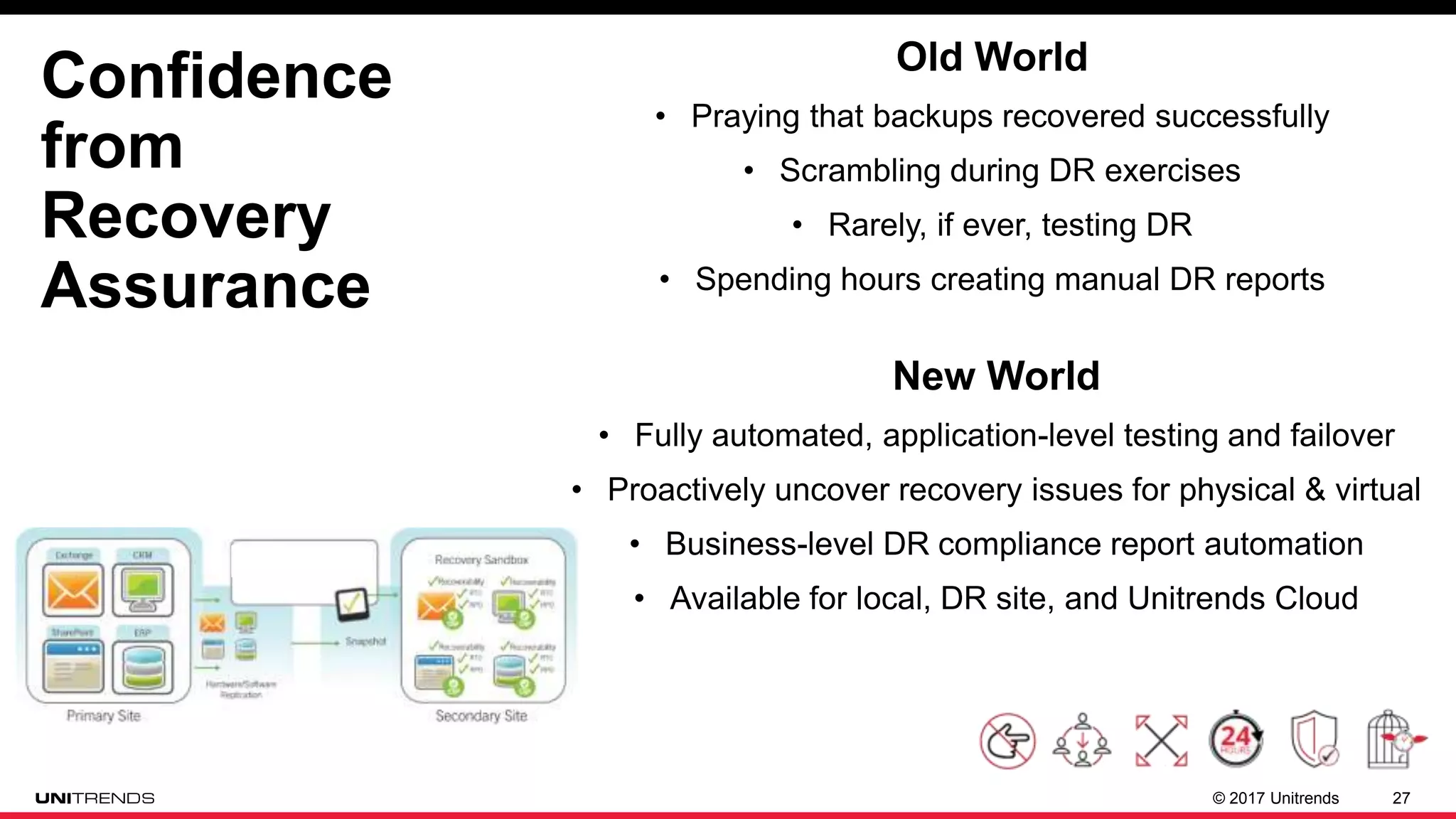 © 2017 Unitrends 27
Confidence
from
Recovery
Assurance
Old World
• Praying that backups recovered successfully
• Scrambling during DR exercises
• Rarely, if ever, testing DR
• Spending hours creating manual DR reports
New World
• Fully automated, application-level testing and failover
• Proactively uncover recovery issues for physical & virtual
• Business-level DR compliance report automation
• Available for local, DR site, and Unitrends Cloud
 