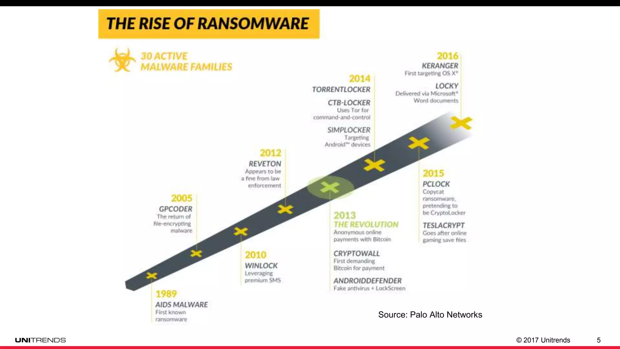 © 2017 Unitrends 5
Source: Palo Alto Networks
 