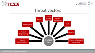© 2016 JURINNOV, LLC All Rights Reserved.
Hostage
Data
System
Vulnerabilities
Social
Engineering
Malvertizing
Email
Social
media Instant
messaging
SMS
Drive by
Shared folders and
cloud data
Threat vectors
 