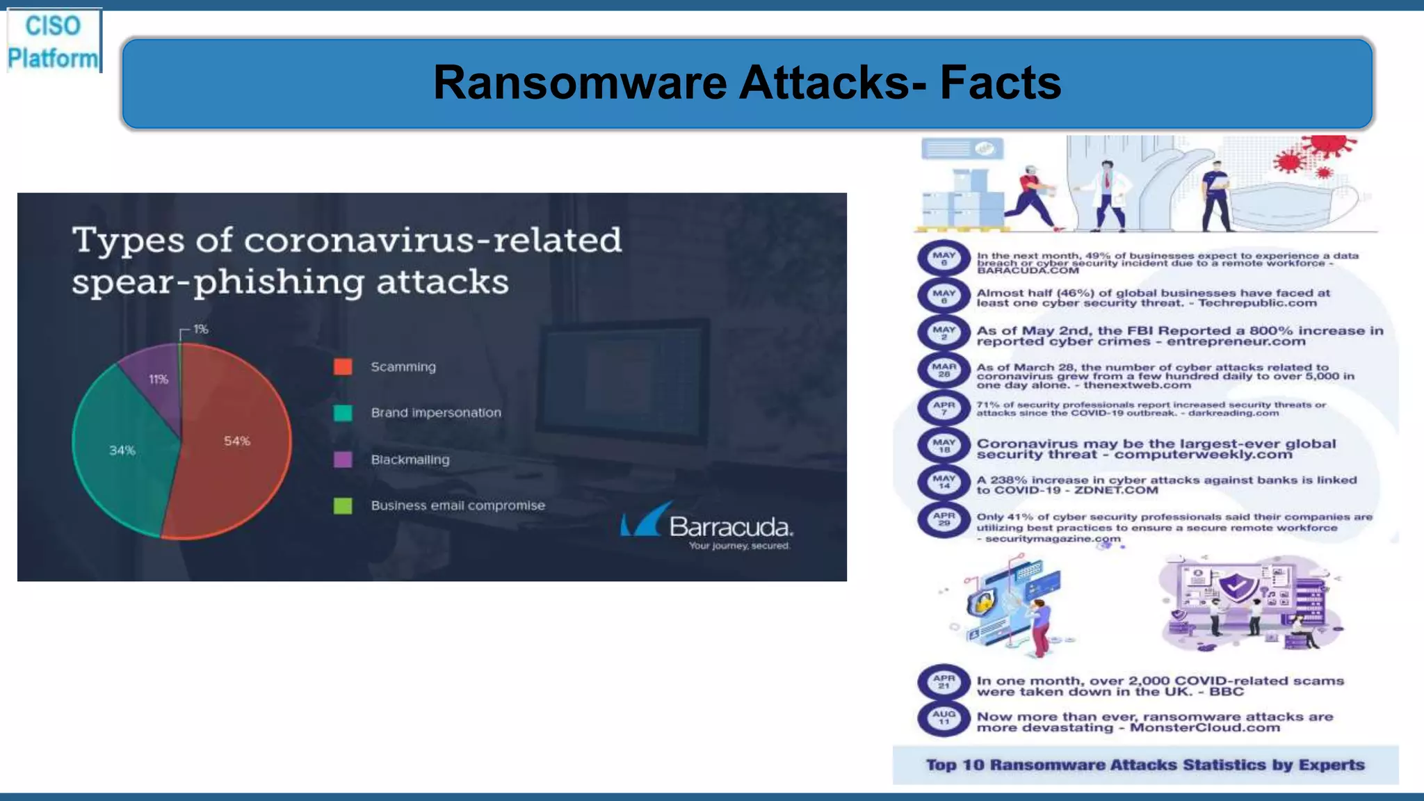 Ransomware Attacks- Facts
 