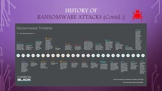 Who Invented Ransomware Ransomware attack | PPTX