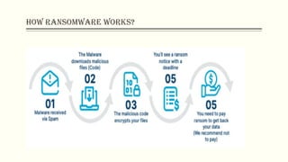 Ransomware attack and its effects on cyber crimes | PPTX