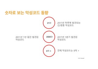 2011년 1년 동안 발견된
악성코드
2017년 1분기 발견된
악성코드
전체 악성코드는 8억 +
2017년 하루에 발견되는
신/변종 악성코드
<출처:Ahnlab>
21만
2000만
8억 +
 