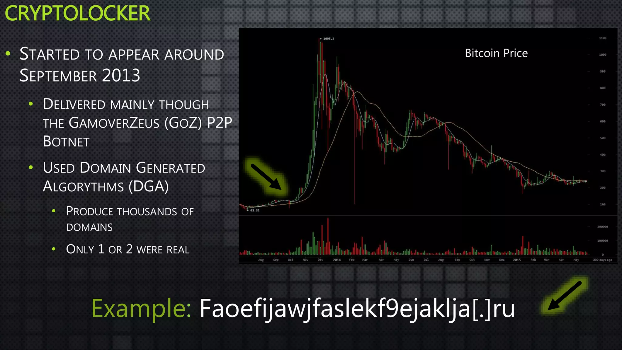 CRYPTOLOCKER
• STARTED TO APPEAR AROUND
SEPTEMBER 2013
• DELIVERED MAINLY THOUGH
THE GAMOVERZEUS (GOZ) P2P
BOTNET
• USED DOMAIN GENERATED
ALGORYTHMS (DGA)
• PRODUCE THOUSANDS OF
DOMAINS
• ONLY 1 OR 2 WERE REAL
Example: Faoefijawjfaslekf9ejaklja[.]ru
Bitcoin Price
 