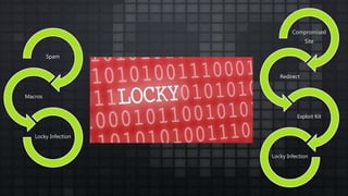 Compromised
Site
Redirect
Exploit Kit
Locky Infection
Spam
Macros
Locky Infection
 