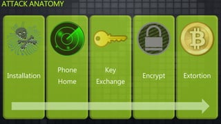 ATTACK ANATOMY
Installation
Phone
Home
Key
Exchange
Encrypt Extortion
 