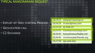 TYPICAL RANSOMWARE REQUEST
• EXPLOIT KIT FIRES STARTING PROCESS
• GEOLOCATION CALL
• C2 EXCHANGE
18:24:25 wefasdif.facetrap.io
18:24:26 m.wordpress.com
18:24:38 ip-addr.es
18:24:45 travelsecretstoday.com
18:24:45 banzaiitreesofdallas.net
18:24:45 mrchinscyberfriends.org
18:27:04 api.uark.edu
 