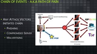 CHAIN OF EVENTS - A.K.A PATH OF PAIN
• ANY ATTACK VECTORS
INITIATES CHAIN
• PHISHING
• COMPROMISED SERVER
• MALVERTISING
 