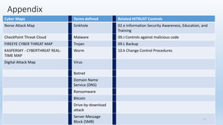 Appendix
Cyber Maps Terms defined Related HITRUST Controls
Norse Attack Map Sinkhole 02.e Information Security Awareness, Education, and
Training
CheckPoint Threat Cloud Malware 09.J Controls against malicious code
FIREEYE CYBER THREAT MAP Trojan 09.L Backup
KASPERSKY - CYBERTHREAT REAL-
TIME MAP
Worm 10.k Change Control Procedures
Digital Attack Map Virus
Botnet
Domain Name
Service (DNS)
Ransomware
Bitcoin
Drive-by-download
attack
Server Message
Block (SMB)
17
 