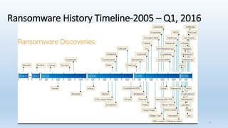 Ransomware History Timeline-2005 – Q1, 2016
5
 