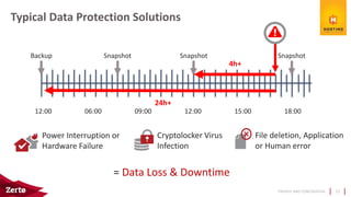 PRIVATE AND CONFIDENTIAL
Typical Data Protection Solutions
15
06:00 09:00 15:00
Backup
12:00
Snapshot Snapshot
12:00 18:00
Snapshot
Power Interruption or
Hardware Failure
Cryptolocker Virus
Infection
File deletion, Application
or Human error
= Data Loss & Downtime
24h+
4h+
 