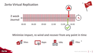 PRIVATE AND CONFIDENTIAL
Zerto Virtual Replication
16
Minimize impact, re-wind and recover from any point in time
06:00 09:00 18:0000:00 12:00 15:00
2 week
Journal
*
*
Sites Apps FilesVMs
 