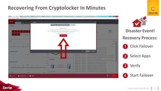 PRIVATE AND CONFIDENTIAL
Recovering From Cryptolocker In Minutes
21
Disaster Event!
Click Failover
Select Apps
Verify
Start Failover
Recovery Process:
 