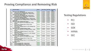 PRIVATE AND CONFIDENTIAL
Proving Compliance and Removing Risk
26
• PCI
• ISO
• SOX
• HIPAA
• SEC
Testing Regulations
 