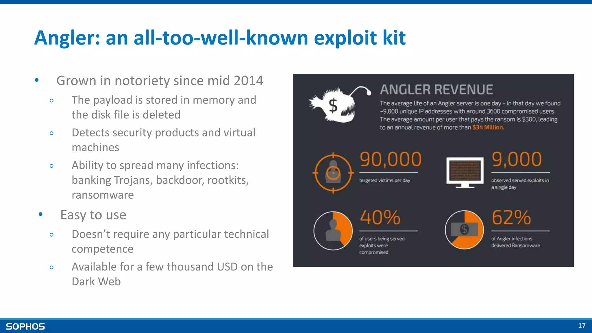 17
Angler: an all-too-well-known exploit kit
• Grown in notoriety since mid 2014
￮ The payload is stored in memory and
the disk file is deleted
￮ Detects security products and virtual
machines
￮ Ability to spread many infections:
banking Trojans, backdoor, rootkits,
ransomware
• Easy to use
￮ Doesn’t require any particular technical
competence
￮ Available for a few thousand USD on the
Dark Web
 
