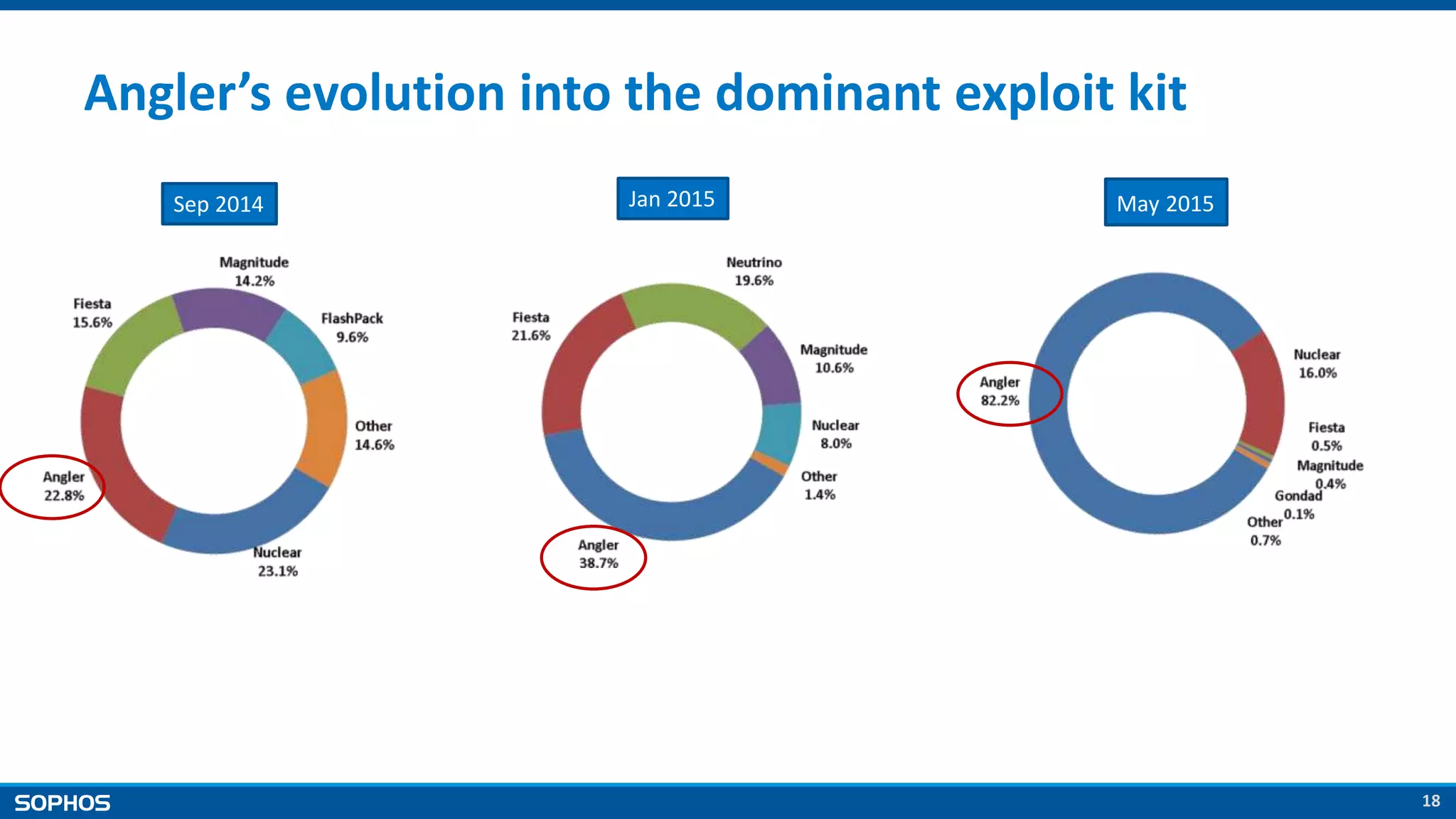 18
Angler’s evolution into the dominant exploit kit
Sep 2014 Jan 2015 May 2015
 