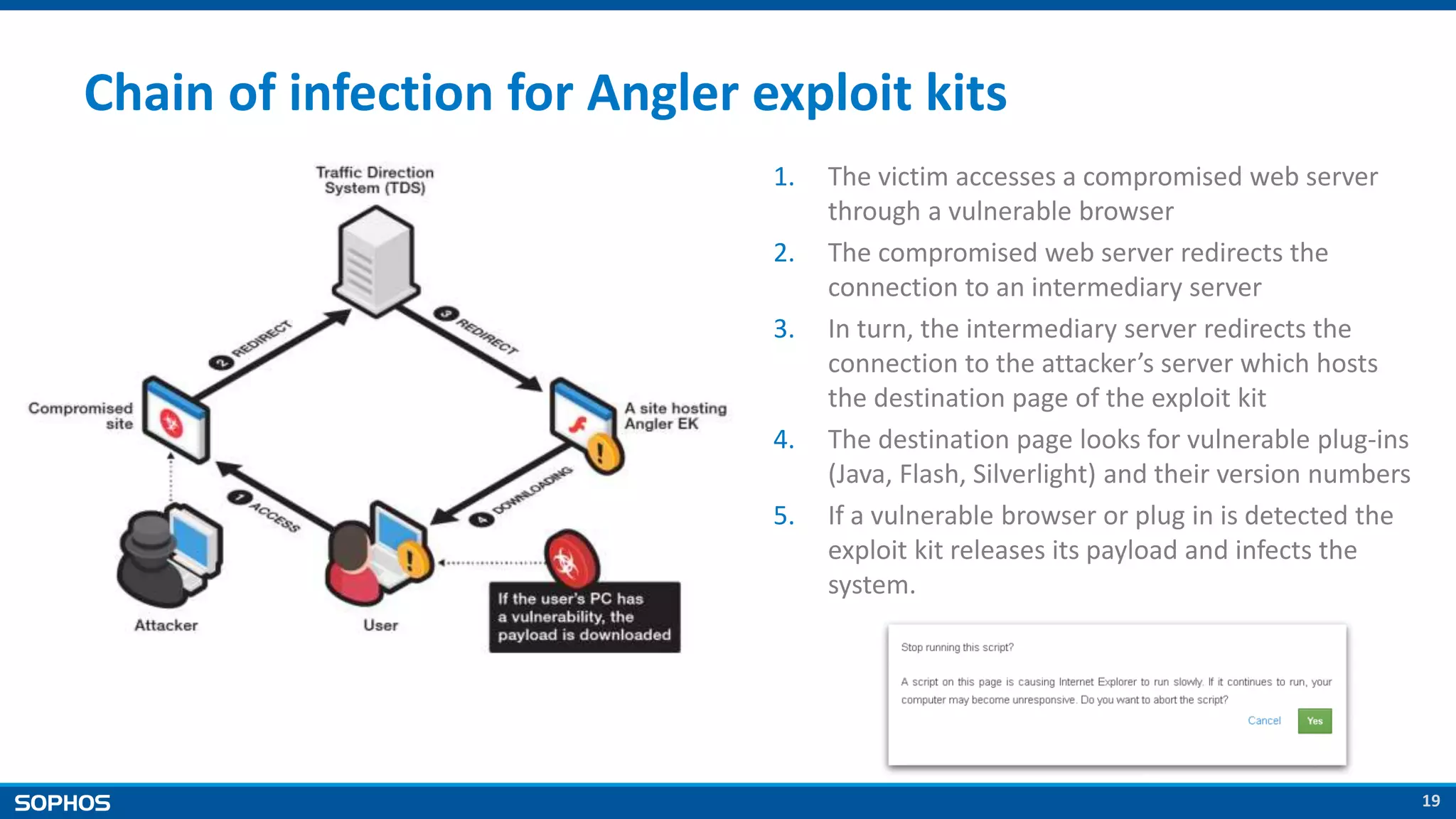 19
Chain of infection for Angler exploit kits
1. The victim accesses a compromised web server
through a vulnerable browser
2. The compromised web server redirects the
connection to an intermediary server
3. In turn, the intermediary server redirects the
connection to the attacker’s server which hosts
the destination page of the exploit kit
4. The destination page looks for vulnerable plug-ins
(Java, Flash, Silverlight) and their version numbers
5. If a vulnerable browser or plug in is detected the
exploit kit releases its payload and infects the
system.
 