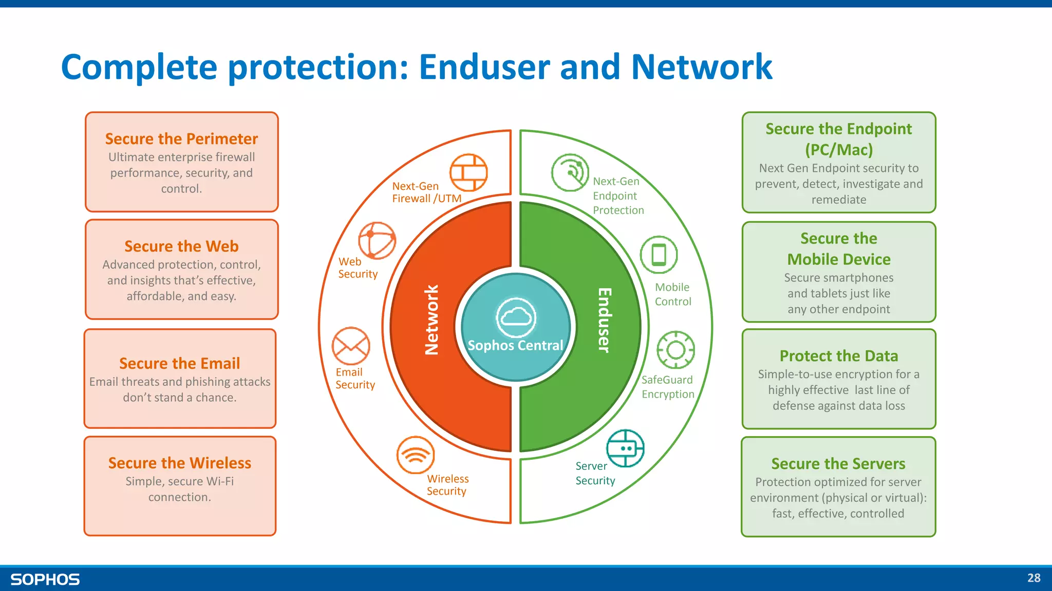 28
Complete protection: Enduser and Network
Sophos Central
Enduser
Network
Next-Gen
Firewall /UTM
Web
Security
Email
Security
Wireless
Security
SafeGuard
Encryption
Mobile
Control
Next-Gen
Endpoint
Protection
Server
Security
Secure the Endpoint
(PC/Mac)
Next Gen Endpoint security to
prevent, detect, investigate and
remediate
Secure the
Mobile Device
Secure smartphones
and tablets just like
any other endpoint
Secure the Servers
Protection optimized for server
environment (physical or virtual):
fast, effective, controlled
Protect the Data
Simple-to-use encryption for a
highly effective last line of
defense against data loss
Secure the Perimeter
Ultimate enterprise firewall
performance, security, and
control.
Secure the Web
Advanced protection, control,
and insights that’s effective,
affordable, and easy.
Secure the Email
Email threats and phishing attacks
don’t stand a chance.
Secure the Wireless
Simple, secure Wi-Fi
connection.
 