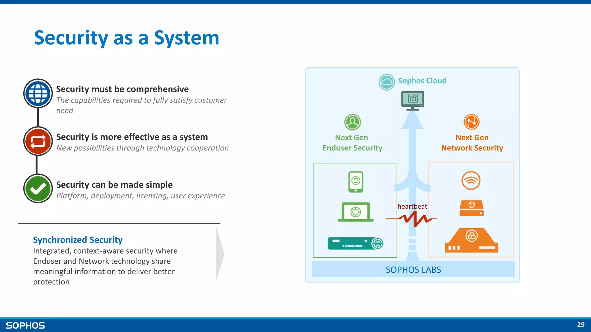 29
Security as a System
Synchronized Security
Integrated, context-aware security where
Enduser and Network technology share
meaningful information to deliver better
protection
Security must be comprehensive
The capabilities required to fully satisfy customer
need
Security can be made simple
Platform, deployment, licensing, user experience
Security is more effective as a system
New possibilities through technology cooperation
Next Gen
Enduser Security
Next Gen
Network Security
Sophos Cloud
heartbeat
SOPHOS LABS
 