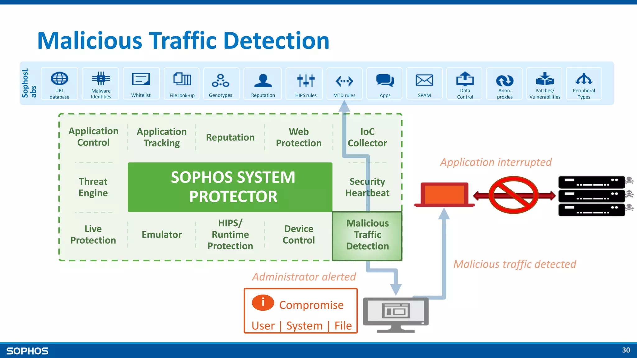 30
Malicious Traffic Detection
SOPHOS SYSTEM
PROTECTOR
Application
Tracking
Threat
Engine
Application
Control
Emulator
Device
Control
Web
Protection
IoC
Collector
Live
Protection
Security
Heartbeat
HIPS/
Runtime
Protection
Reputation
Malicious
Traffic
Detection
SophosL
abs
URL
database
Malware
Identities HIPS rulesGenotypesFile look-up Reputation Apps SPAM
Data
Control
Peripheral
Types
Anon.
proxies
Patches/
VulnerabilitiesWhitelist
Administrator alerted
Application interrupted
i Compromise
User | System | File
MTD rules
Malicious traffic detected
Malicious
Traffic
Detection
 