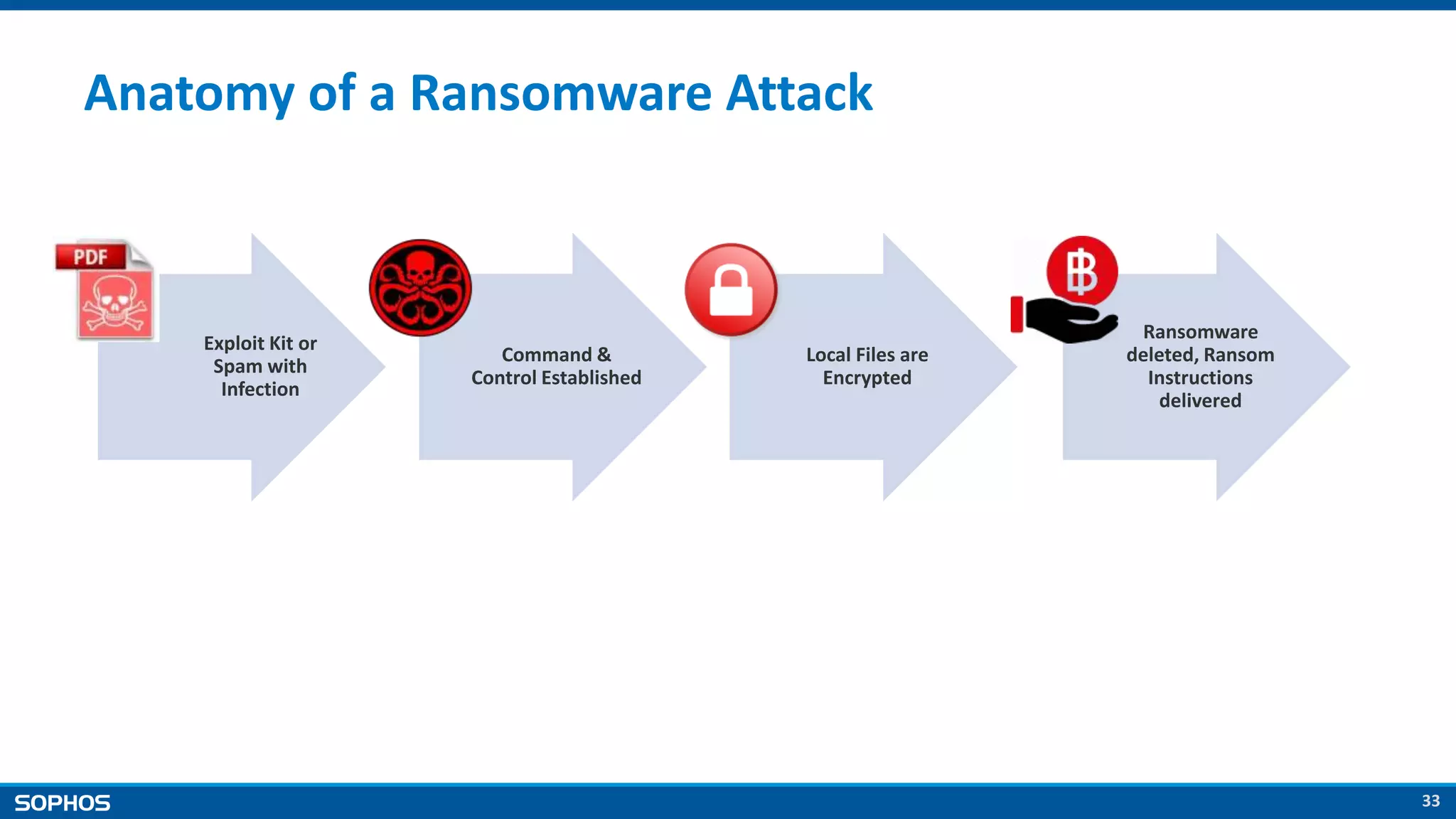 33
Anatomy of a Ransomware Attack
Exploit Kit or
Spam with
Infection
Command &
Control Established
Local Files are
Encrypted
Ransomware
deleted, Ransom
Instructions
delivered
 