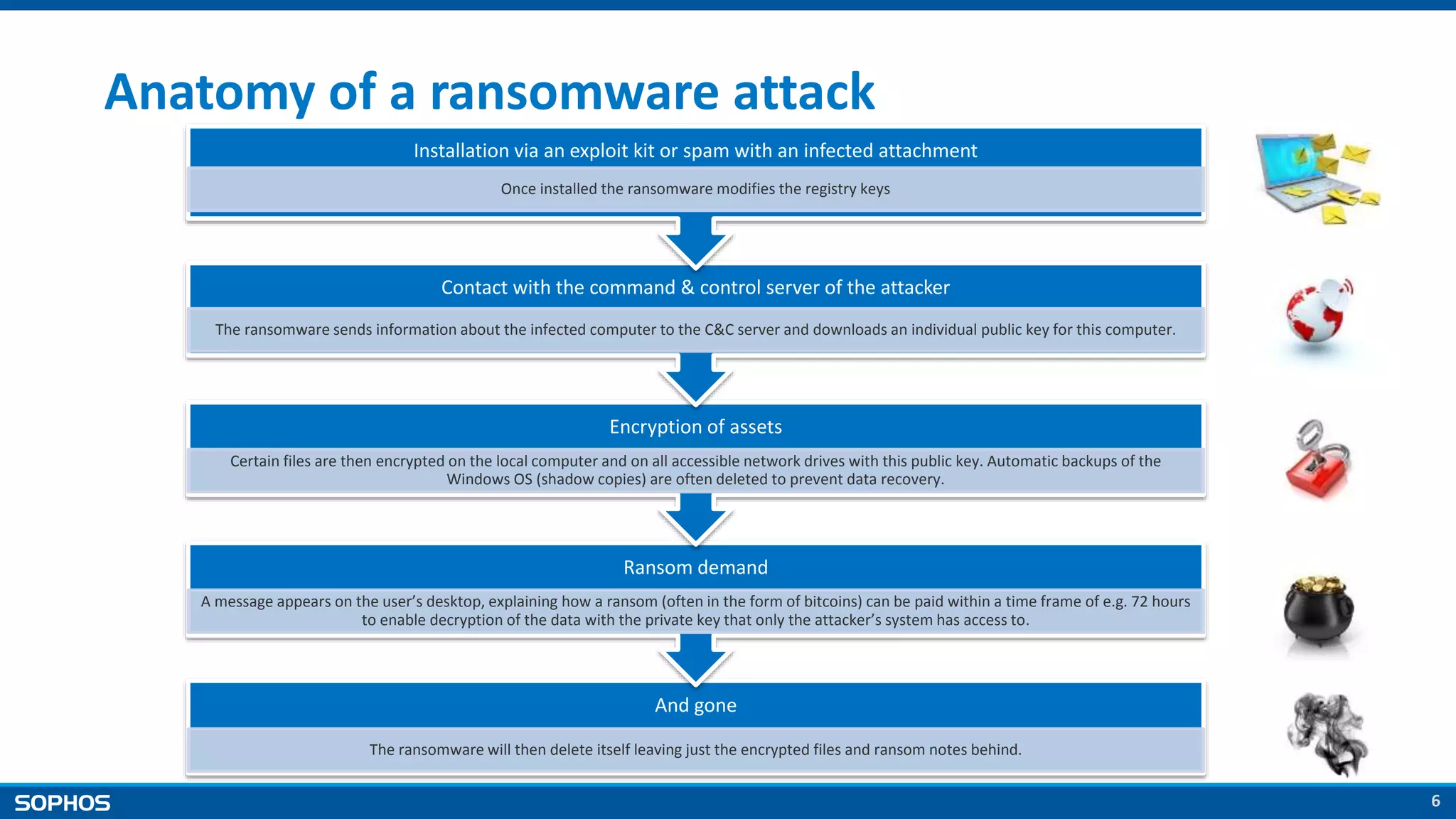 6
Anatomy of a ransomware attack
And gone
The ransomware will then delete itself leaving just the encrypted files and ransom notes behind.
Ransom demand
A message appears on the user’s desktop, explaining how a ransom (often in the form of bitcoins) can be paid within a time frame of e.g. 72 hours
to enable decryption of the data with the private key that only the attacker’s system has access to.
Encryption of assets
Certain files are then encrypted on the local computer and on all accessible network drives with this public key. Automatic backups of the
Windows OS (shadow copies) are often deleted to prevent data recovery.
Contact with the command & control server of the attacker
The ransomware sends information about the infected computer to the C&C server and downloads an individual public key for this computer.
Installation via an exploit kit or spam with an infected attachment
Once installed the ransomware modifies the registry keys
 