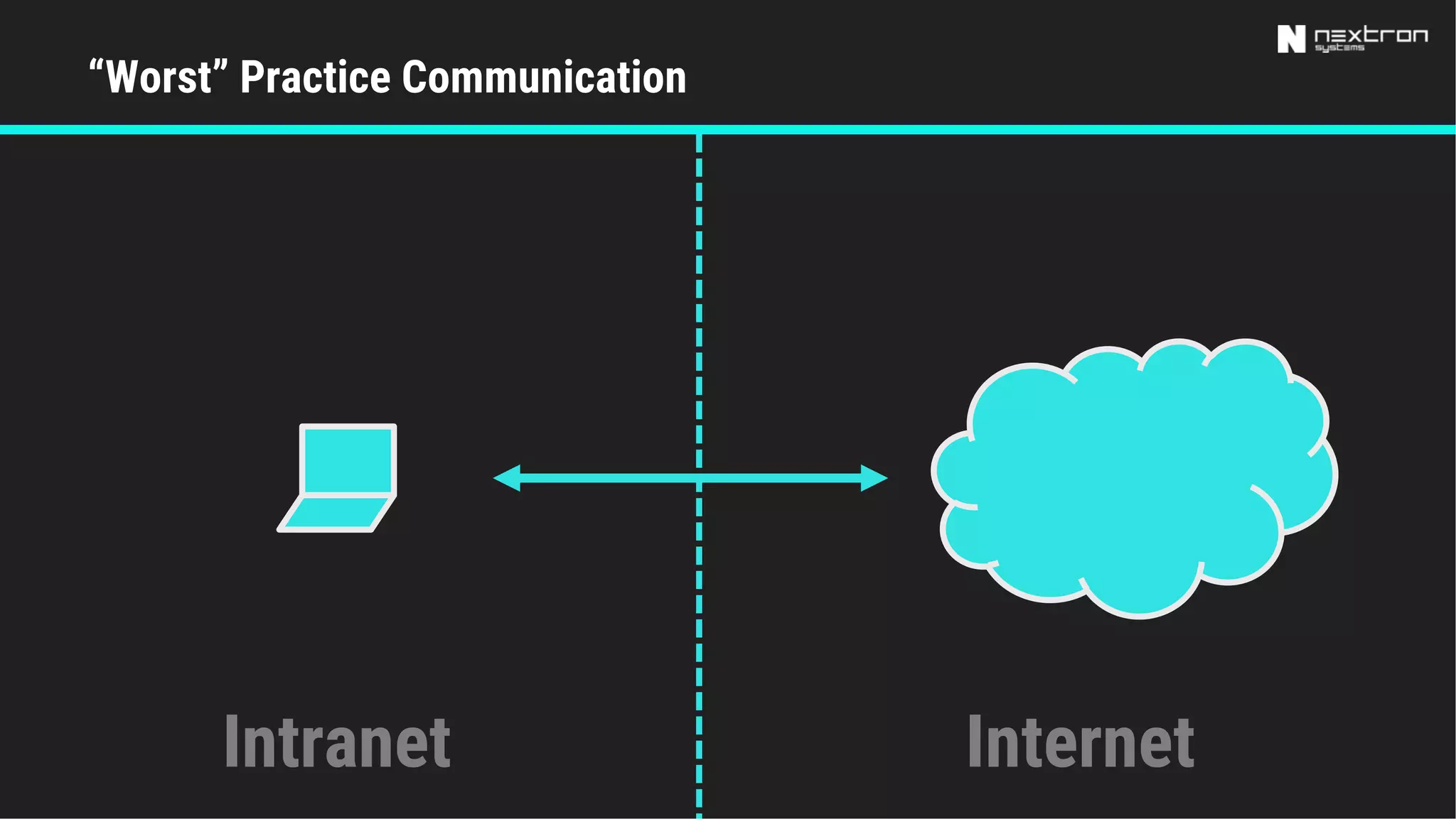 “Worst” Practice Communication
InternetIntranet
 