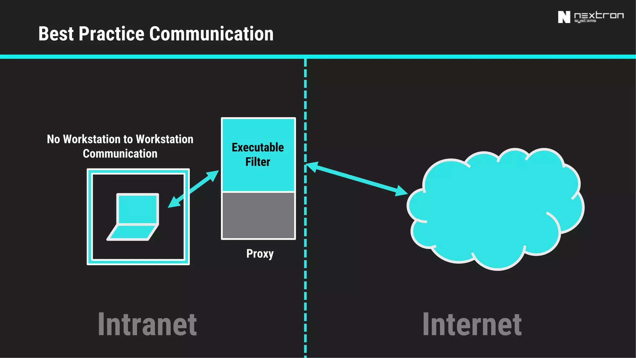 Best Practice Communication
InternetIntranet
Proxy
No Workstation to Workstation
Communication
Executable
Filter
 