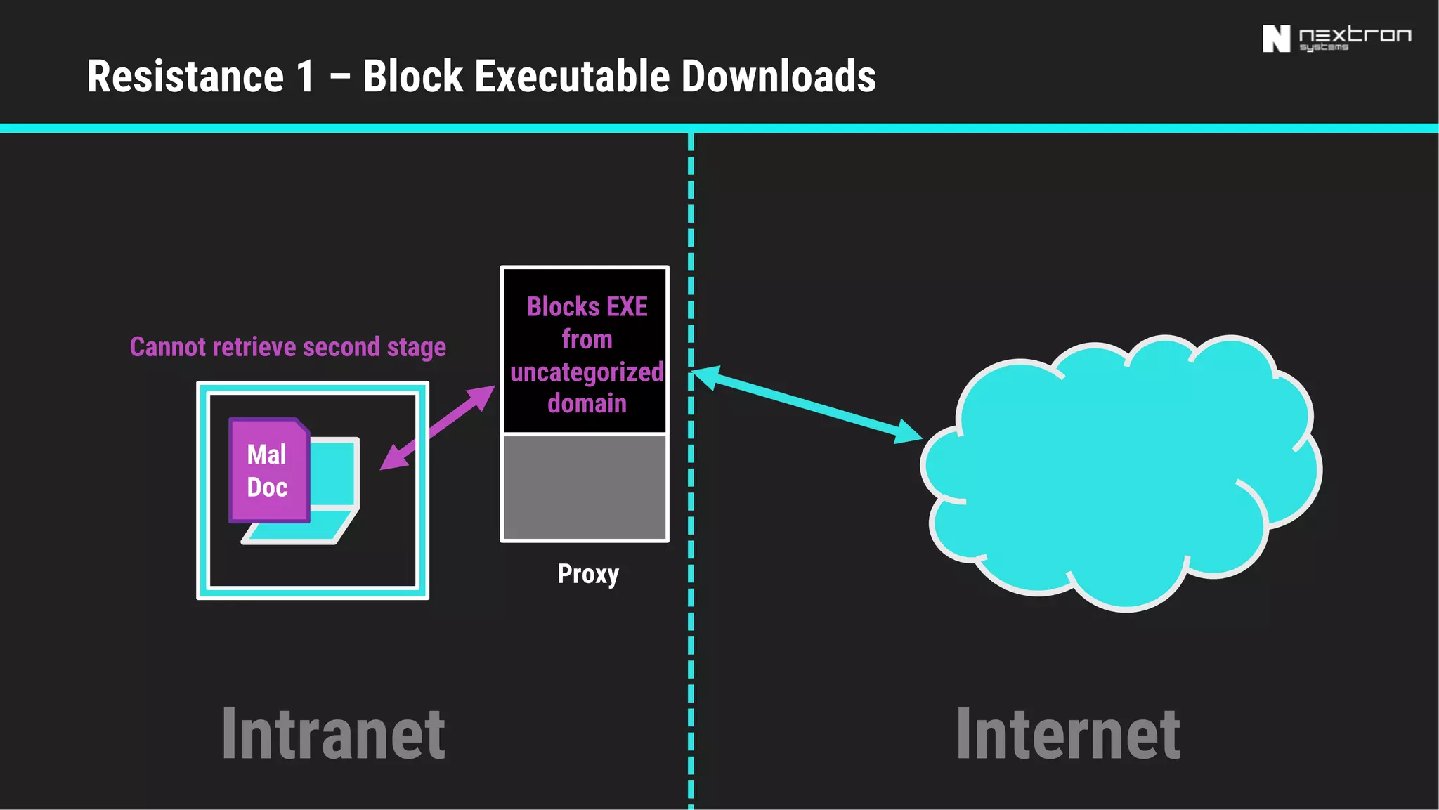 Resistance 1 – Block Executable Downloads
InternetIntranet
Proxy
Mal
Doc
Cannot retrieve second stage
Blocks EXE
from
uncategorized
domain
 