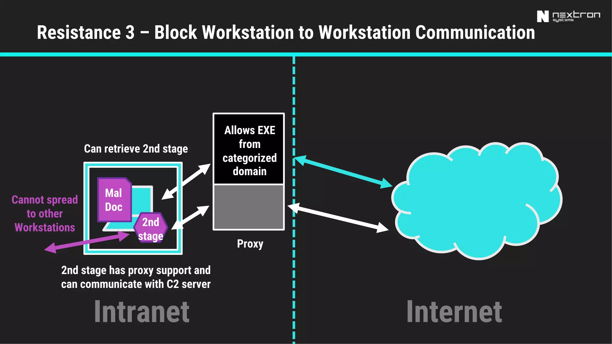 Resistance 3 – Block Workstation to Workstation Communication
InternetIntranet
Proxy
Mal
Doc
Can retrieve 2nd stage
Allows EXE
from
categorized
domain
2nd
stage
2nd stage has proxy support and
can communicate with C2 server
Cannot spread
to other
Workstations
 