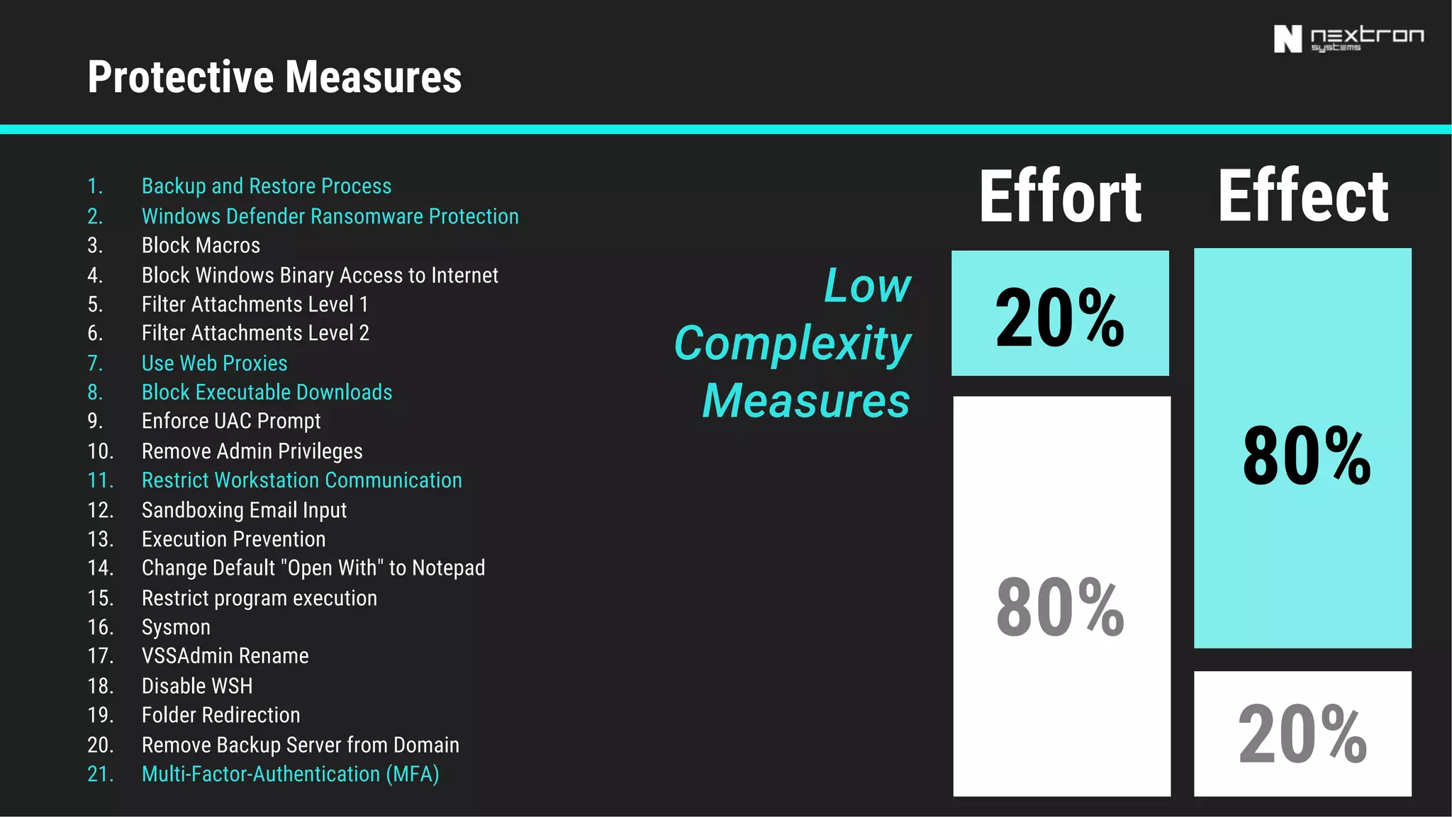 1. Backup and Restore Process
2. Windows Defender Ransomware Protection
3. Block Macros
4. Block Windows Binary Access to Internet
5. Filter Attachments Level 1
6. Filter Attachments Level 2
7. Use Web Proxies
8. Block Executable Downloads
9. Enforce UAC Prompt
10. Remove Admin Privileges
11. Restrict Workstation Communication
12. Sandboxing Email Input
13. Execution Prevention
14. Change Default "Open With" to Notepad
15. Restrict program execution
16. Sysmon
17. VSSAdmin Rename
18. Disable WSH
19. Folder Redirection
20. Remove Backup Server from Domain
21. Multi-Factor-Authentication (MFA)
Protective Measures
80%
20%
Low
Complexity
Measures
80%
20%
EffectEffort
 