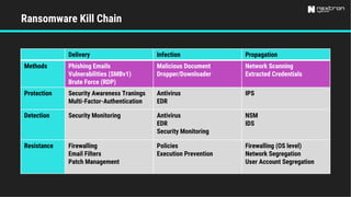 Ransomware Kill Chain
Delivery Infection Propagation
Methods Phishing Emails
Vulnerabilities (SMBv1)
Brute Force (RDP)
Malicious Document
Dropper/Downloader
Network Scanning
Extracted Credentials
Protection Security Awareness Tranings
Multi-Factor-Authentication
Antivirus
EDR
IPS
Detection Security Monitoring Antivirus
EDR
Security Monitoring
NSM
IDS
Resistance Firewalling
Email Filters
Patch Management
Policies
Execution Prevention
Firewalling (OS level)
Network Segregation
User Account Segregation
 