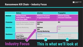 Ransomware Kill Chain – Industry Focus
Delivery Infection Propagation
Methods Phishing Emails
Vulnerabilities (SMBv1)
Brute Force (RDP)
Malicious Document
Dropper/Downloader
Network Scanning
Extracted Credentials
Protection Security Awareness Tranings
Multi-Factor-Authentication
Antivirus
EDR
IPS
Detection Security Monitoring Antivirus
EDR
Security Monitoring
NSM
IDS
Resistance Firewalling
Email Filters
Patch Management
Policies
Execution Prevention
Firewalling (OS level)
Network Segregation
User Account Segregation
This is what we’ll look atIndustry Focus
 