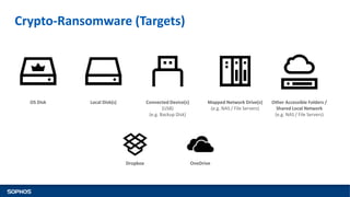OS Disk Local Disk(s) Connected Device(s)
(USB)
(e.g. Backup Disk)
Mapped Network Drive(s)
(e.g. NAS / File Servers)
Other Accessible Folders /
Shared Local Network
(e.g. NAS / File Servers)
Dropbox OneDrive
Crypto-Ransomware (Targets)
 