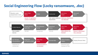 Social Engineering Flow (Locky ransomware, .doc)
Attacker sends
weaponized e-mail
Spam Filter
failed
Inbox Invoice.doc
Anti-Virus
failed
Microsoft
Word
Enable Macros
Create and run
batch file
Run Windows
Script
Web Filter
failed
Download
binary
Anti-Virus
failed
Run Fail.exe
(ransomware)
Web Filter
failed
Negotiate
encryption (C&C)
Encrypt data
Delete Shadow
Copies
Display Ransom Note
Sender IP, reputation,
content not blocked
Malicious attachment
not detected
User opens malicious
attachment
User enables
macros
Lah.bat Cscript.exe Fail.exe Web address not
blocked
Binary is obfuscated
thus unknown
Continues as
svchost.exe
Communication is
not blocked
Removes local
backups of files
 