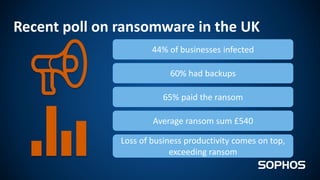 Recent poll on ransomware in the UK
60% had backups
65% paid the ransom
Average ransom sum £540
Loss of business productivity comes on top,
exceeding ransom
44% of businesses infected
 