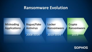 Ransomware Evolution
Misleading
Applications
Rogue/Fake
Antivirus
Locker
Ransomware
Crypto
Ransomware
2008-2014 2010-2014 2013-
 