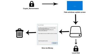 Ransomware - Impact, Evolution, Prevention | PPTX