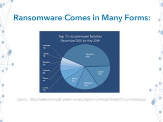 Source: https://www.microsoft.com/en-us/security/portal/mmpc/shared/ransomware.aspx
Ransomware Comes in Many Forms:
 