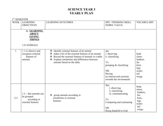 SCIENCE YEAR 3
                                                     YEARLY PLAN
1ST SEMESTER
WEEK LEARNING                   LEARNING OUTCOMES                                           SPS / THINKING SKILL        VOCABULARY
        OBJECTIVES                                                                          NOBEL VALUE

          A. LEARNING
             ABOUT
             LIVING
             THINGS

       1.O ANIMALS

  1.   1.1 to observe and            identify external features of an animal               sps:
       recognise external            make a list of the external features of an animal.    i. observing                beak
           features of               Record the external features of animals in a table.   ii. classifying             claws
       animals.                      Explain similarities and differences between                                      feathers
                                      animals based on the table.                           T/s                         fur
                                                                                            grouping & classifying      horn
                                                                                                                        legs
                                                                                            NB:                         scales
                                                                                            Having                      tail
                                                                                            an interest and curiosity   wings
                                                                                            towards the environment.

                                                                                            Sps:
                                                                                                                        beak,
                                                                                               i. observing
                                                                                                                        claws,
                                                                                               ii. classifying
                                                                                                                         feathers,
       1.2 – that animals can                                                                  iii. communicating
                                   group animals according to                                                           fur,
       be grouped
 2-3                                similarities in external                                                             horn,
             according to                                                                   T/s
                                    features.                                                                            legs
       external features                                                                    Comparing and contrasting
                                                                                                                        scales
                                                                                                                         tail
                                                                                            NB
                                                                                                                         wings.
                                                                                            Being thankful to God
 