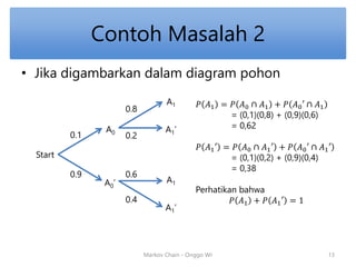 Contoh Masalah 2 
• Jika digambarkan dalam diagram pohon 
Markov Chain - Onggo Wr 
Start 
A0 
A0’ 
A1 
A1’ 
A1 
A1’ 
0.1 
0.9 
0.8 
0.2 
0.6 
0.4 
푃 퐴1 = 푃 퐴0 ∩ 퐴1 + 푃 퐴0′ ∩ 퐴1 
= (0,1)(0,8) + (0,9)(0,6) 
= 0,62 
푃 퐴1′ = 푃 퐴0 ∩ 퐴1′ + 푃 퐴0′ ∩ 퐴1′ 
= (0,1)(0,2) + (0,9)(0,4) 
= 0,38 
Perhatikan bahwa 
푃 퐴1 + 푃 퐴1′ = 1 
13 
 