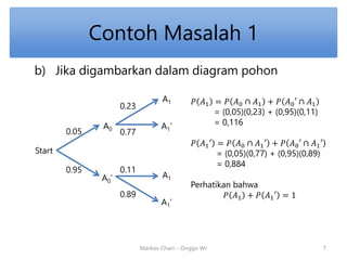Contoh Masalah 1 
b) Jika digambarkan dalam diagram pohon 
Markov Chain - Onggo Wr 
Start 
A0 
A0’ 
A1 
A1’ 
A1 
A1’ 
0.05 
0.95 
0.23 
0.77 
0.11 
0.89 
푃 퐴1 = 푃 퐴0 ∩ 퐴1 + 푃 퐴0′ ∩ 퐴1 
= (0,05)(0,23) + (0,95)(0,11) 
= 0,116 
푃 퐴1′ = 푃 퐴0 ∩ 퐴1′ + 푃 퐴0′ ∩ 퐴1′ 
= (0,05)(0,77) + (0,95)(0,89) 
= 0,884 
Perhatikan bahwa 
푃 퐴1 + 푃 퐴1′ = 1 
7 
 