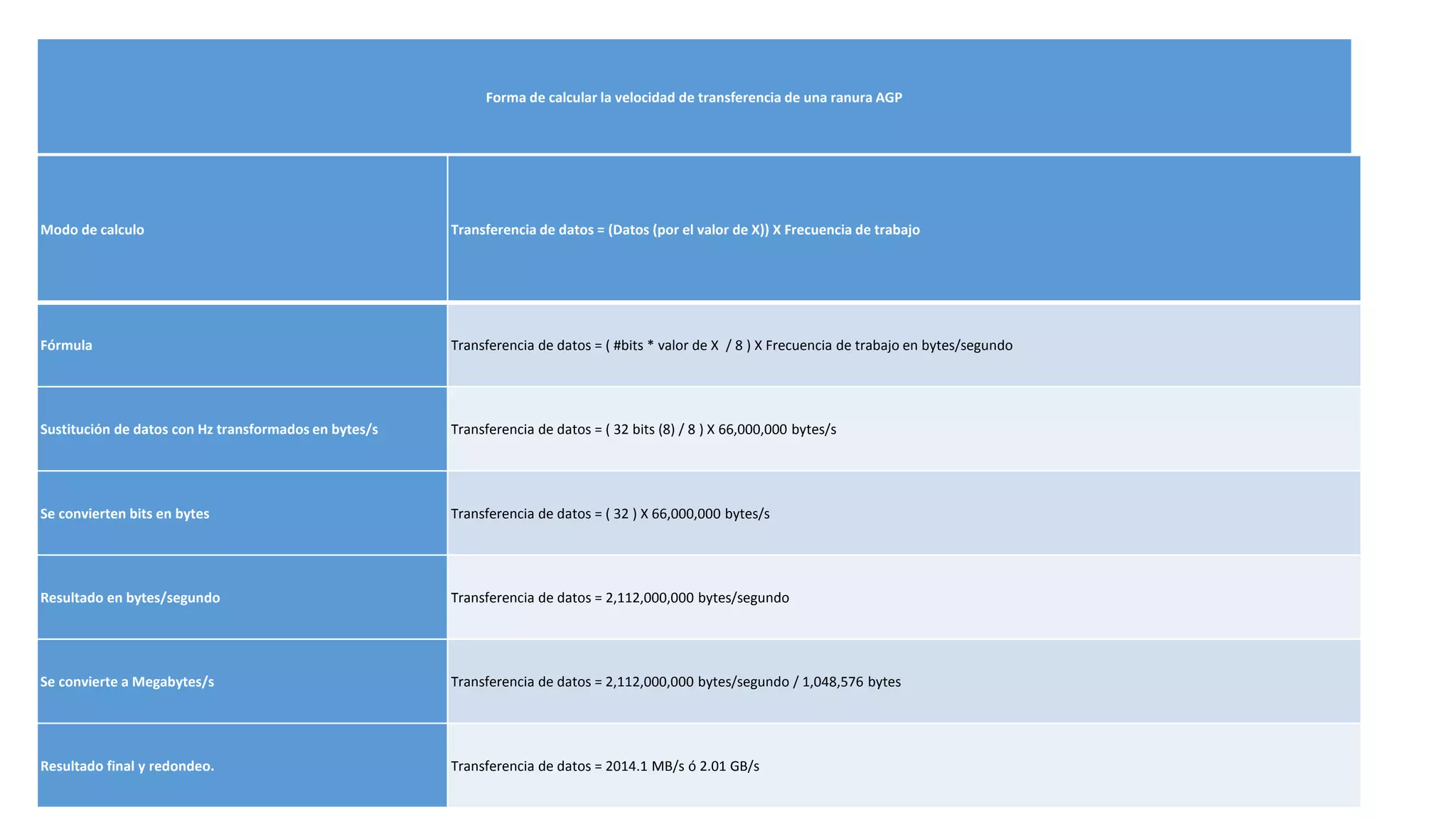 Forma de calcular la velocidad de transferencia de una ranura AGP
Modo de calculo Transferencia de datos = (Datos (por el valor de X)) X Frecuencia de trabajo
Fórmula Transferencia de datos = ( #bits * valor de X / 8 ) X Frecuencia de trabajo en bytes/segundo
Sustitución de datos con Hz transformados en bytes/s Transferencia de datos = ( 32 bits (8) / 8 ) X 66,000,000 bytes/s
Se convierten bits en bytes Transferencia de datos = ( 32 ) X 66,000,000 bytes/s
Resultado en bytes/segundo Transferencia de datos = 2,112,000,000 bytes/segundo
Se convierte a Megabytes/s Transferencia de datos = 2,112,000,000 bytes/segundo / 1,048,576 bytes
Resultado final y redondeo. Transferencia de datos = 2014.1 MB/s ó 2.01 GB/s
 
