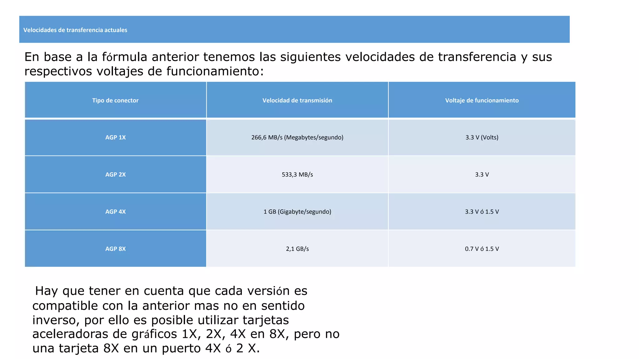 Velocidades de transferencia actuales
Tipo de conector Velocidad de transmisión Voltaje de funcionamiento
AGP 1X 266,6 MB/s (Megabytes/segundo) 3.3 V (Volts)
AGP 2X 533,3 MB/s 3.3 V
AGP 4X 1 GB (Gigabyte/segundo) 3.3 V ó 1.5 V
AGP 8X 2,1 GB/s 0.7 V ó 1.5 V
En base a la fórmula anterior tenemos las siguientes velocidades de transferencia y sus
respectivos voltajes de funcionamiento:
Hay que tener en cuenta que cada versión es
compatible con la anterior mas no en sentido
inverso, por ello es posible utilizar tarjetas
aceleradoras de gráficos 1X, 2X, 4X en 8X, pero no
una tarjeta 8X en un puerto 4X ó 2 X.
 
