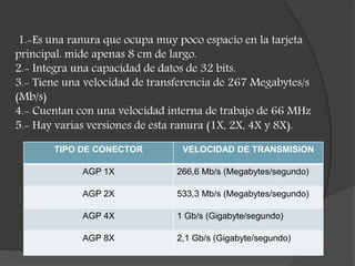 1.-Es una ranura que ocupa muy poco espacio en la tarjeta
principal. mide apenas 8 cm de largo.
2.- Integra una capacidad de datos de 32 bits.
3.- Tiene una velocidad de transferencia de 267 Megabytes/s
(Mb/s)
4.- Cuentan con una velocidad interna de trabajo de 66 MHz
5.- Hay varias versiones de esta ranura (1X, 2X, 4X y 8X).
TIPO DE CONECTOR VELOCIDAD DE TRANSMISION
AGP 1X 266,6 Mb/s (Megabytes/segundo)
AGP 2X 533,3 Mb/s (Megabytes/segundo)
AGP 4X 1 Gb/s (Gigabyte/segundo)
AGP 8X 2,1 Gb/s (Gigabyte/segundo)
 